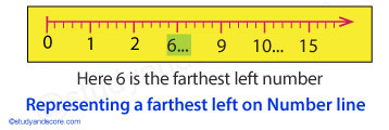 Natural numbers, Whole numbers, Successors, predecessor, number line, addition, subtraction, multiplication, division, number line